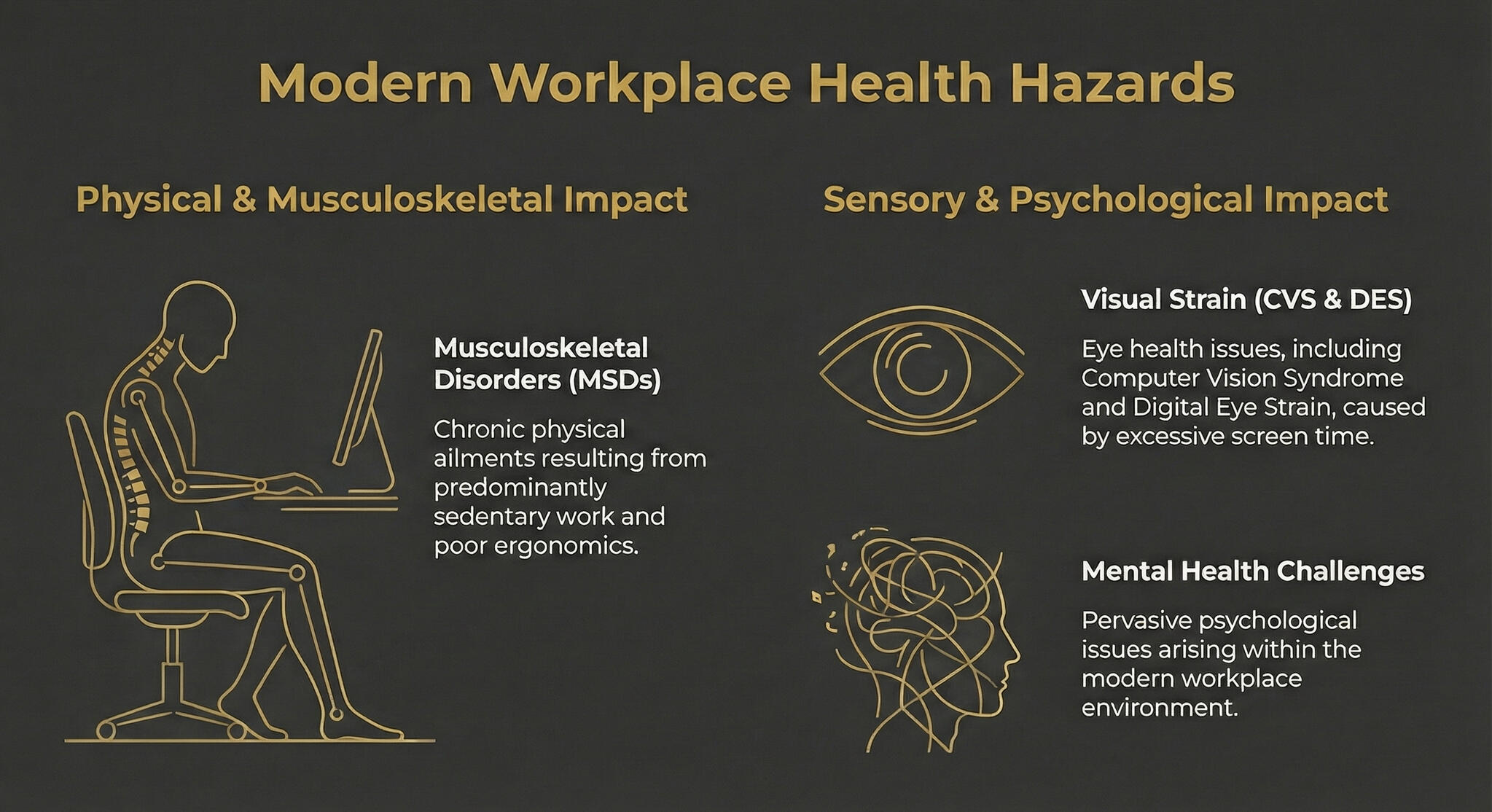 Modern Problems in Office Modern offices foster chronic health issues due to sedentary habits and excessive screen time. Key pathologies include musculoskeletal disorders, digital eye strain, and various mental health challenges that negatively impact overall employee wellness