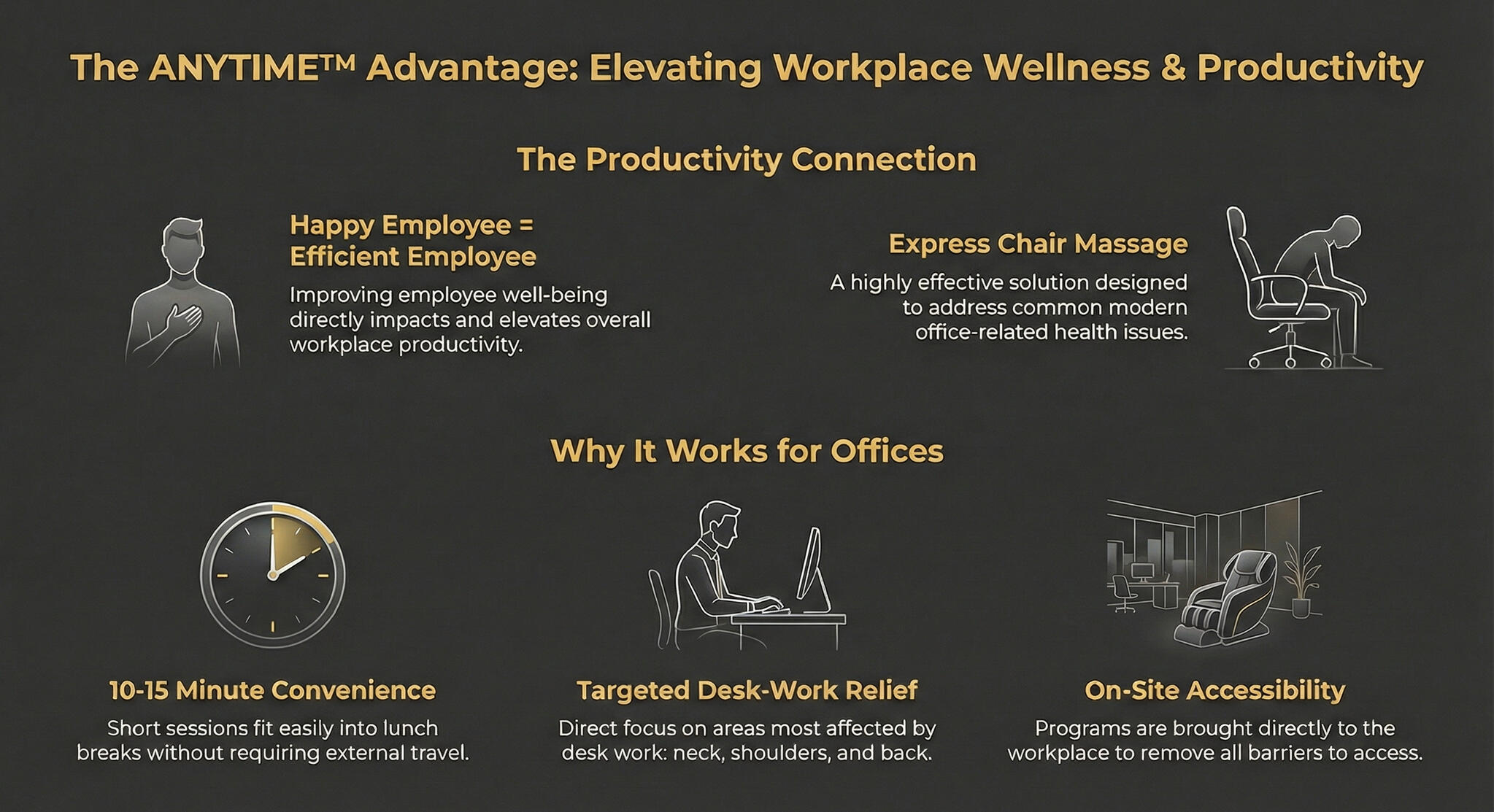 ANYTIME Express Chair Massage Solutions ANYTIME Express Chair Massage boosts workplace productivity by offering short, 15-minute on-site sessions. These treatments provide targeted relief for neck and back pain caused by desk work. By improving employee wellness and convenience, the service fost
